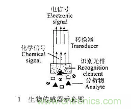 仿生傳感器的定義、原理、分類及應(yīng)用