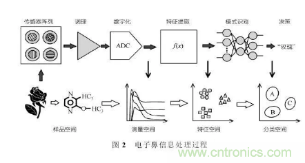 仿生傳感器的定義、原理、分類及應(yīng)用