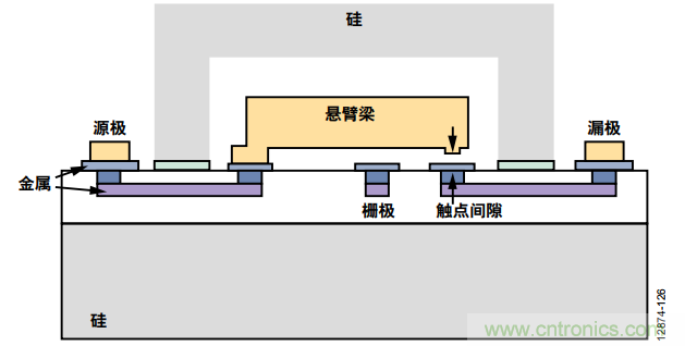 KO傳統(tǒng)開關(guān)的MEMS開關(guān)，用在這些電路上是極好的