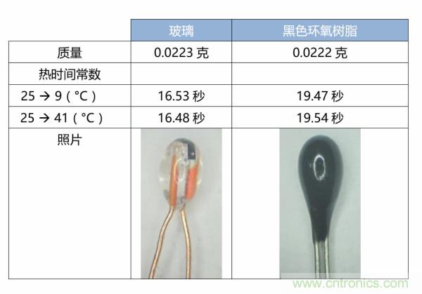 了解、測(cè)量和使用熱敏電阻的熱時(shí)間常數(shù)