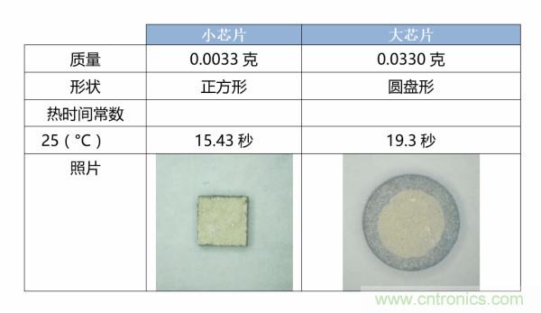 了解、測(cè)量和使用熱敏電阻的熱時(shí)間常數(shù)