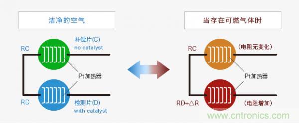 Figaro的三種氣體傳感器檢測(cè)原理介紹