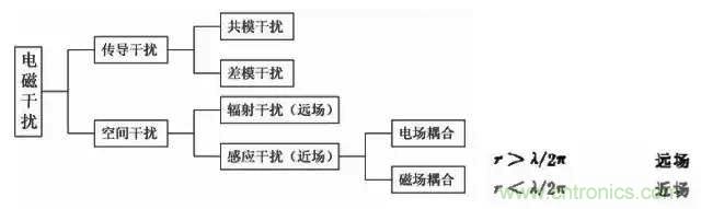 詳解EMC傳導(dǎo)(共模、差模)與輻射(近場(chǎng)、遠(yuǎn)場(chǎng)) 知識(shí)