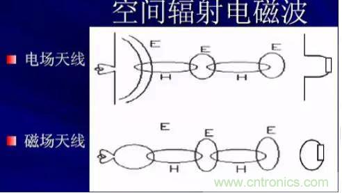 詳解EMC傳導(dǎo)(共模、差模)與輻射(近場(chǎng)、遠(yuǎn)場(chǎng)) 知識(shí)