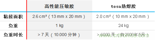 智能可穿戴的路在何方？ 德莎新品熱熔膠系列—抗溶劑、抗化學(xué)腐蝕