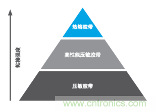 智能可穿戴的路在何方？ 德莎新品熱熔膠系列—抗溶劑、抗化學(xué)腐蝕