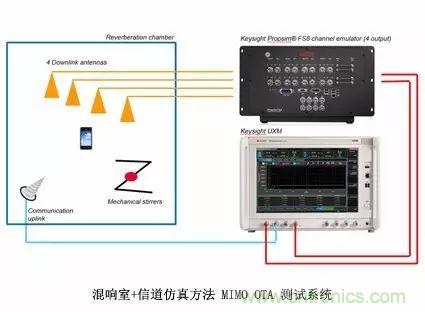 輻射兩步法 MIMO OTA 測試方法發(fā)明人給大家開小灶、劃重點(diǎn)