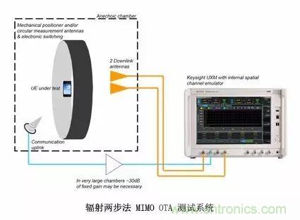 輻射兩步法 MIMO OTA 測(cè)試方法發(fā)明人給大家開(kāi)小灶、劃重點(diǎn)