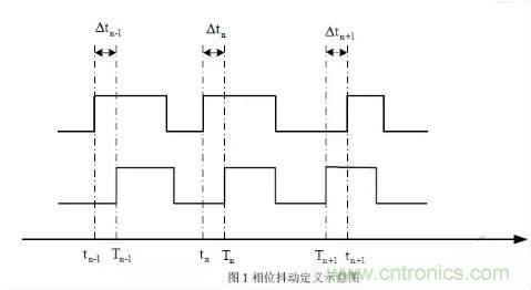 信號(hào)抖動(dòng)的定義、分類及測(cè)量注意事項(xiàng)