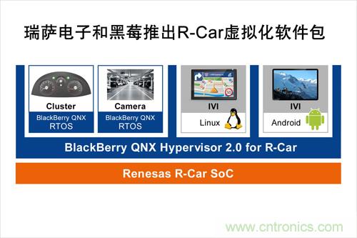  瑞薩電子和黑莓聯(lián)合推出一款R-Car軟件包，可加速汽車信息娛樂系統(tǒng)技術發(fā)展