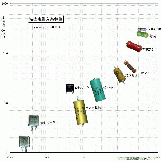 電阻還有精度之分，高精密電阻有啥特殊要求？