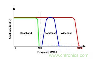 簡單剖析采用放大器或變壓器進行帶寬設計