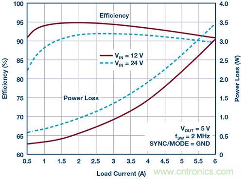 42 V、6 A（峰值7 A）、超低EMI輻射、高效率降壓型穩(wěn)壓器