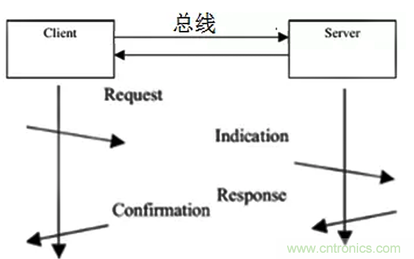 如何從工業(yè)通信的角度理解現(xiàn)場(chǎng)總線？