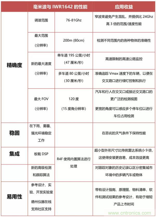 TI的創(chuàng)新毫米波技術：用于交通監(jiān)控的無線傳感解決方案