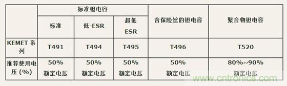 如何區(qū)分聚合物鉭電容和普通鉭電容？