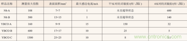 高溫超導技術在微磁傳感器中應用