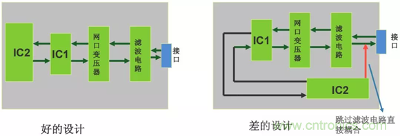 如何通過PCB布局設(shè)計(jì)來解決EMC問題？