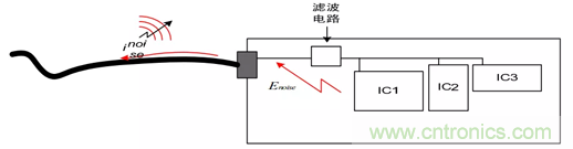 如何通過PCB布局設(shè)計(jì)來解決EMC問題？