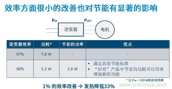 無刷電機(jī)IPM模塊存在哪些問題？高效逆變器驅(qū)動(dòng)IC將取而代之？