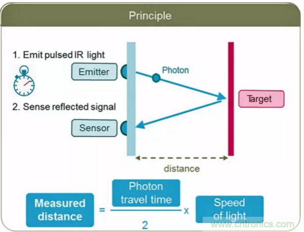 激光測距傳感器的原理及應(yīng)用，了解一下