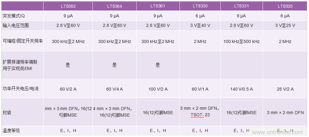 60 V和100 V、低IQ升壓、SEPIC、反相轉(zhuǎn)換器