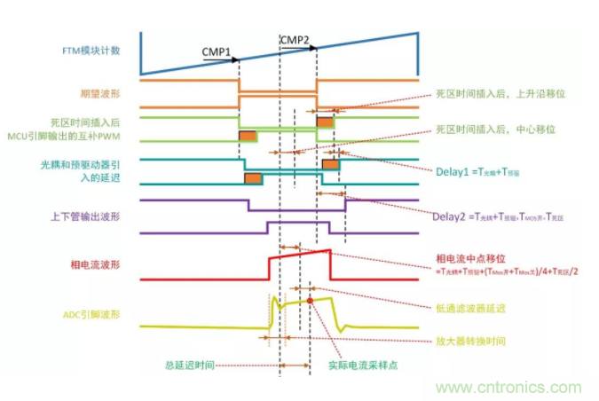 忽略了這個(gè)細(xì)節(jié)，F(xiàn)OC電流采樣當(dāng)然不準(zhǔn)