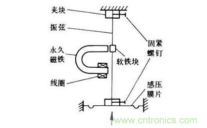 各種測(cè)力傳感器的解決方案全在這了！