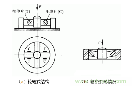 各種測(cè)力傳感器的解決方案全在這了！