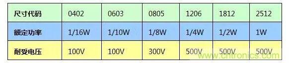 SMT厚膜電阻應(yīng)用時(shí)，應(yīng)注意哪些因素？