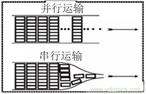 什么是高速串行與并行總線？