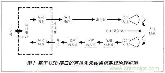 LiFi技術(shù)原理、優(yōu)缺點(diǎn)，可見光無線通信技術(shù)應(yīng)用領(lǐng)域