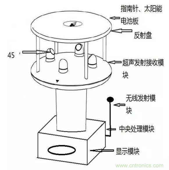 風(fēng)向風(fēng)速傳感器分類、原理及應(yīng)用