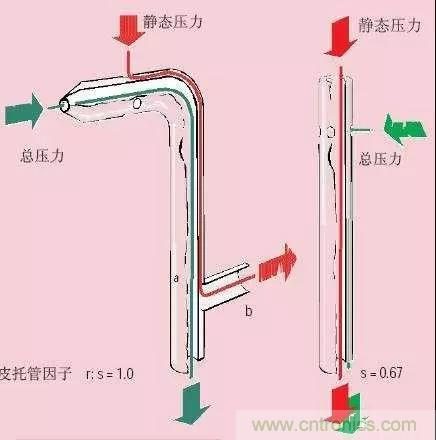 風(fēng)向風(fēng)速傳感器分類、原理及應(yīng)用