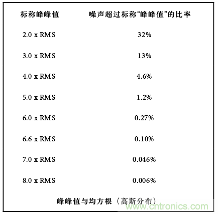 運(yùn)算放大電路，該如何表征噪聲？