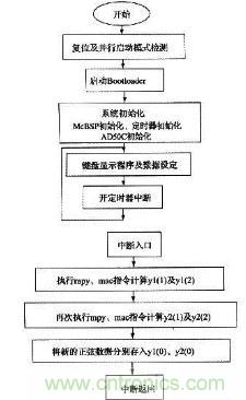 如何讓DSP數(shù)字振蕩器產(chǎn)生移相正弦波？