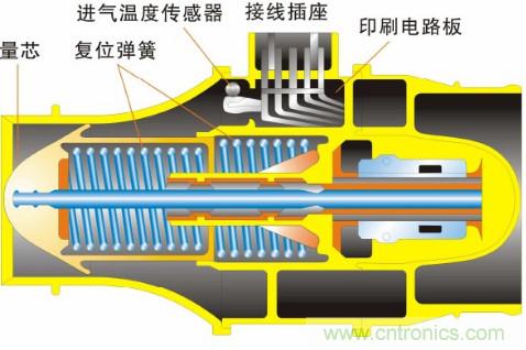 氣體流量傳感器工作原理、類(lèi)型和應(yīng)用