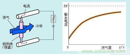 氣體流量傳感器工作原理、類(lèi)型和應(yīng)用