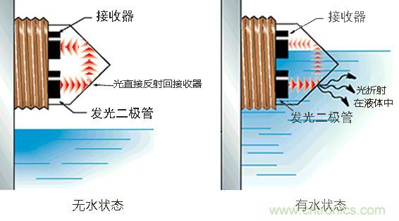 光電式與浮球式液位傳感器相比，哪個(gè)更可靠？