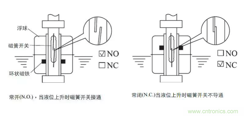 光電式與浮球式液位傳感器相比，哪個(gè)更可靠？