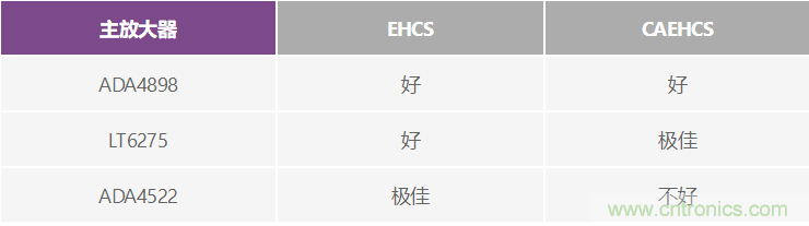 高精度、快速建立的大電流源