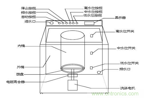 洗衣機水位傳感器工作原理、安裝位置、故障表現(xiàn)