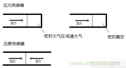 負(fù)壓傳感器工作原理、作用、使用方法與爆破壓力值