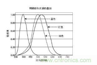 從材料等9大方面全新認(rèn)識(shí)圖像傳感器