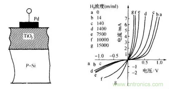 深度解讀各類氣體傳感器的作用原理及特征參數(shù)