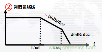 高頻段測試FAIL，為什么？