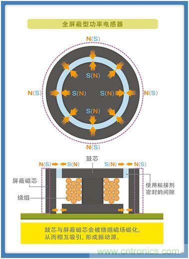 如何應(yīng)對DC-DC轉(zhuǎn)換器的功率電感器發(fā)出的"嘰"嘯叫？