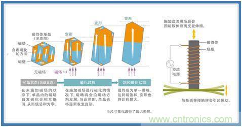 如何應(yīng)對DC-DC轉(zhuǎn)換器的功率電感器發(fā)出的"嘰"嘯叫？