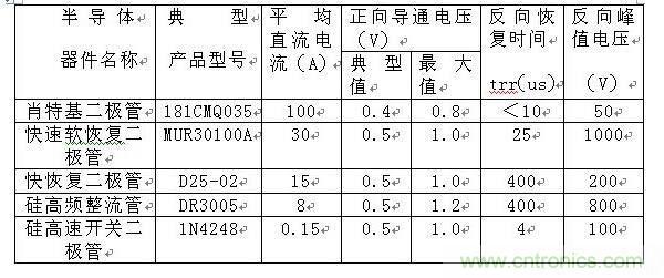 詳解肖特基、快恢復(fù)和超快恢復(fù)二極管的區(qū)別