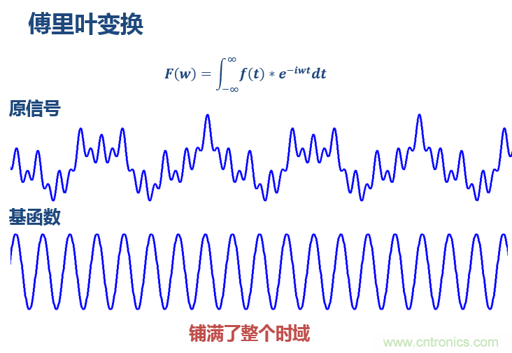 傅立葉分析和小波分析之間的關(guān)系？（通俗講解）